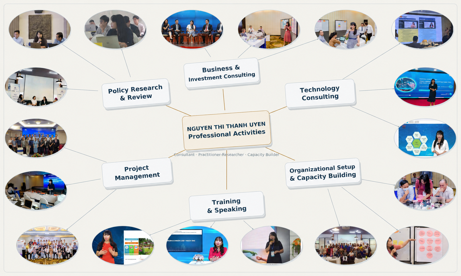 Mindmap of Nguyen Thi Thanh Uyen's professional activities: policy research and review, business and investment consulting, technology consulting, project management, training and speaking, organizational setup and capacity building
